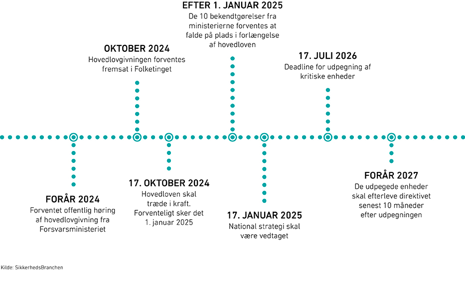 CER-direktivets tidsplan med ikrafttrædelse, national strategi og udpegning af kritiske enheder frem mod 2027.